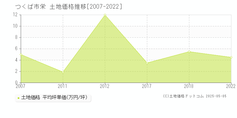 つくば市栄の土地価格推移グラフ 