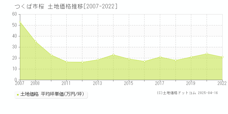 つくば市桜の土地価格推移グラフ 