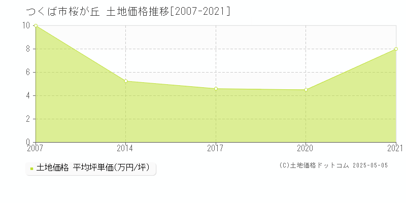 桜が丘(つくば市)の土地価格推移グラフ(坪単価)[2007-2021年]