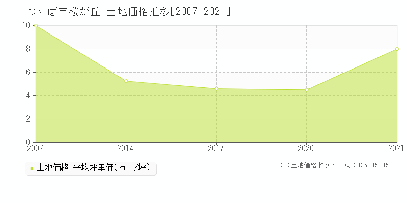 つくば市桜が丘の土地価格推移グラフ 