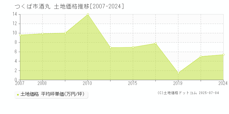 酒丸(つくば市)の土地価格推移グラフ(坪単価)[2007-2024年]