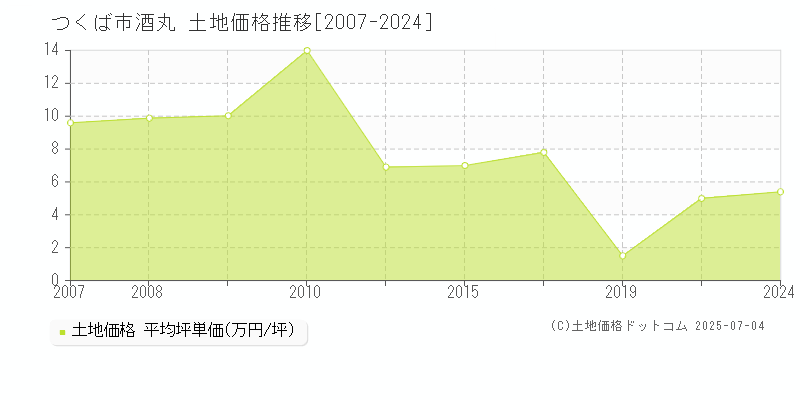 つくば市酒丸の土地価格推移グラフ 