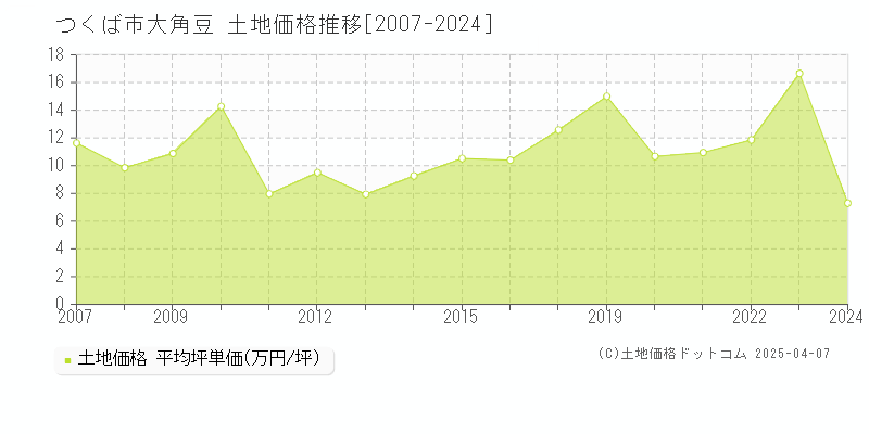 つくば市大角豆の土地価格推移グラフ 