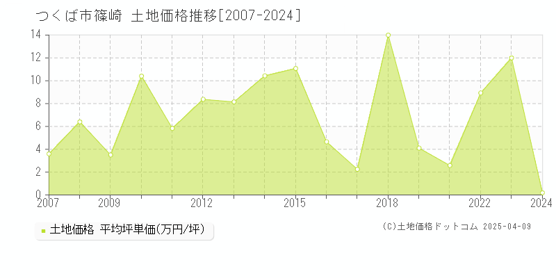 つくば市篠崎の土地価格推移グラフ 