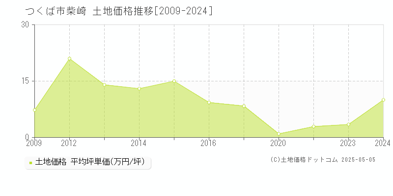 柴崎(つくば市)の土地価格推移グラフ(坪単価)[2009-2024年]
