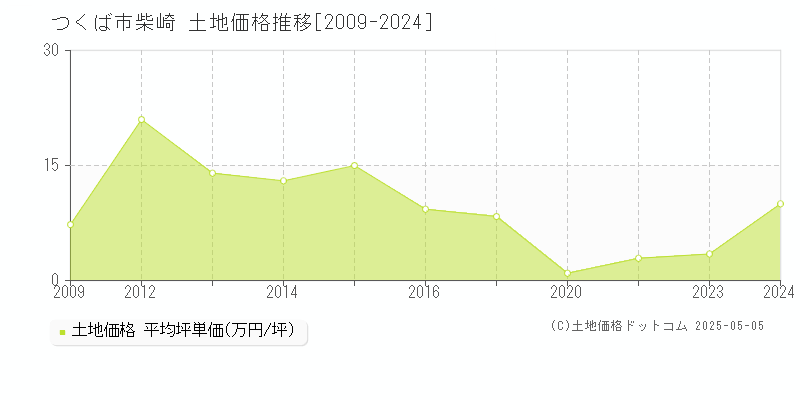 つくば市柴崎の土地価格推移グラフ 