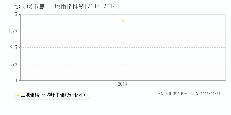島(つくば市)の土地価格推移グラフ(坪単価)[2014-2014年]