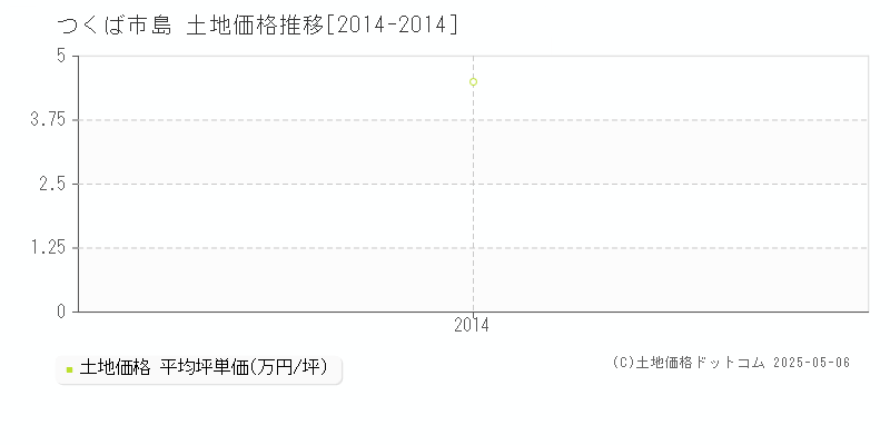 つくば市島の土地価格推移グラフ 