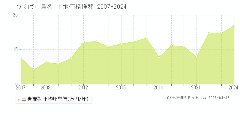 つくば市島名の土地価格推移グラフ 