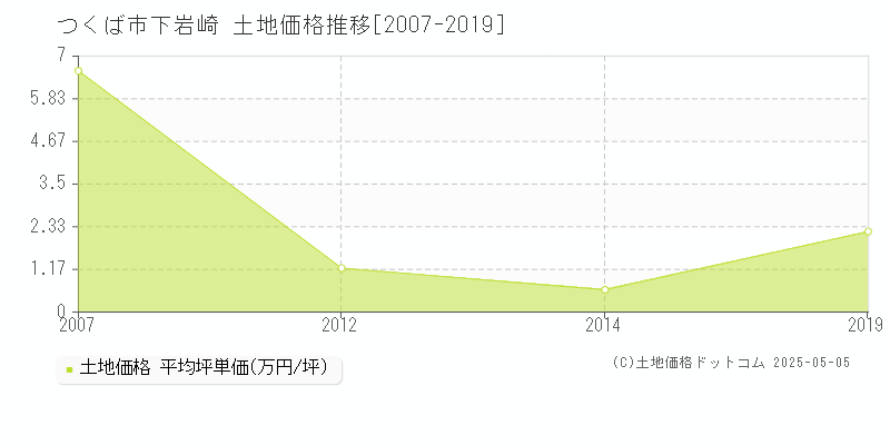 下岩崎(つくば市)の土地価格推移グラフ(坪単価)[2007-2019年]