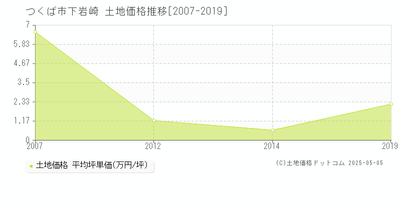 つくば市下岩崎の土地価格推移グラフ 
