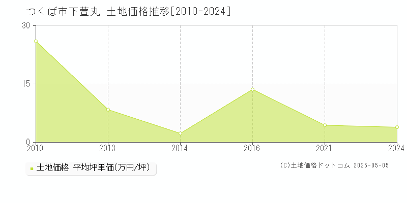 下萱丸(つくば市)の土地価格推移グラフ(坪単価)[2010-2024年]