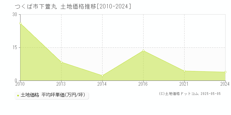 つくば市下萱丸の土地価格推移グラフ 