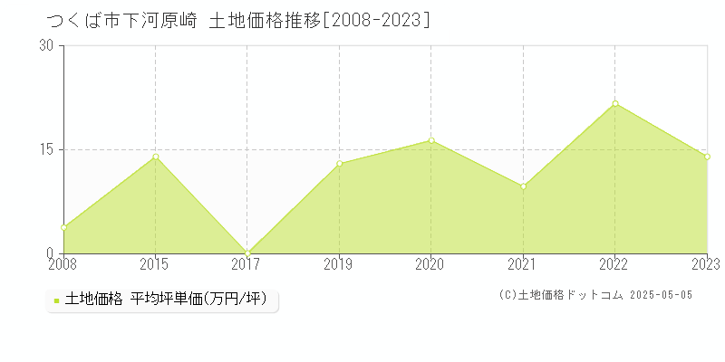 下河原崎(つくば市)の土地価格推移グラフ(坪単価)[2008-2023年]