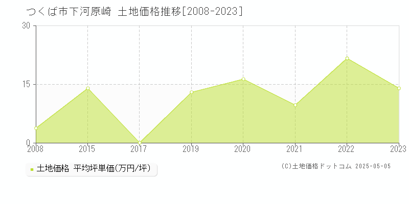 つくば市下河原崎の土地価格推移グラフ 