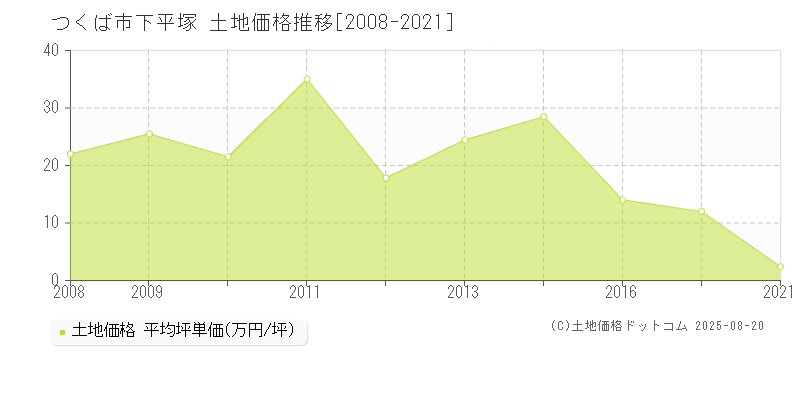 下平塚(つくば市)の土地価格推移グラフ(坪単価)[2008-2021年]
