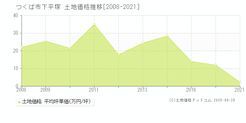 つくば市下平塚の土地価格推移グラフ 