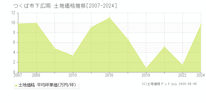 下広岡(つくば市)の土地価格推移グラフ(坪単価)[2007-2024年]