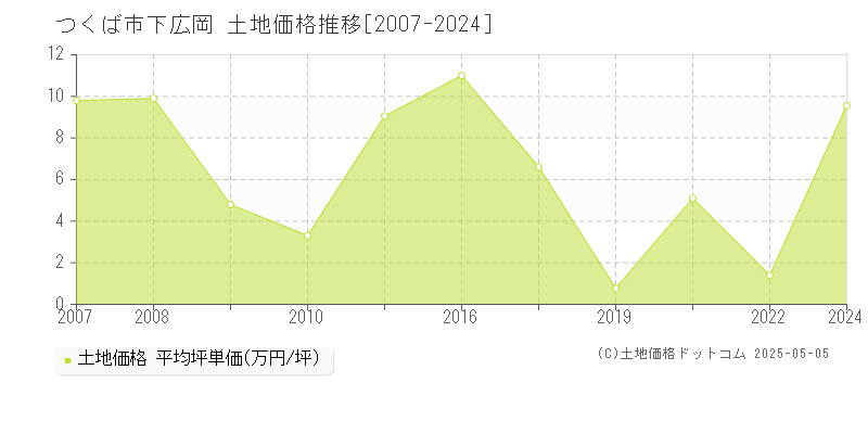 つくば市下広岡の土地価格推移グラフ 