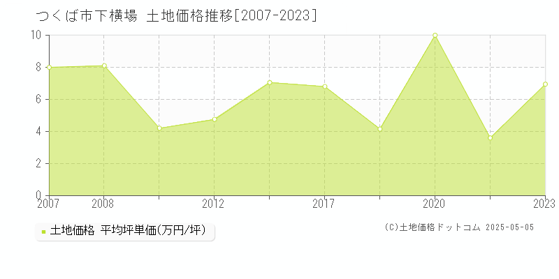 下横場(つくば市)の土地価格推移グラフ(坪単価)[2007-2023年]