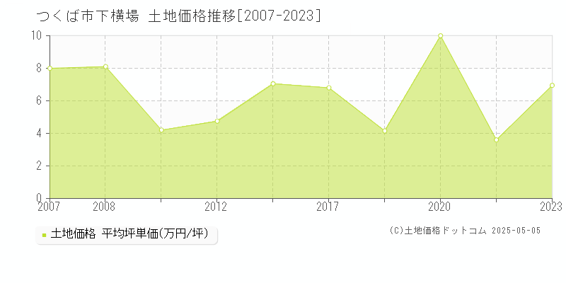 つくば市下横場の土地価格推移グラフ 