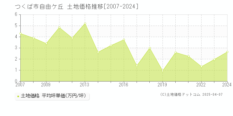 つくば市自由ケ丘の土地価格推移グラフ 