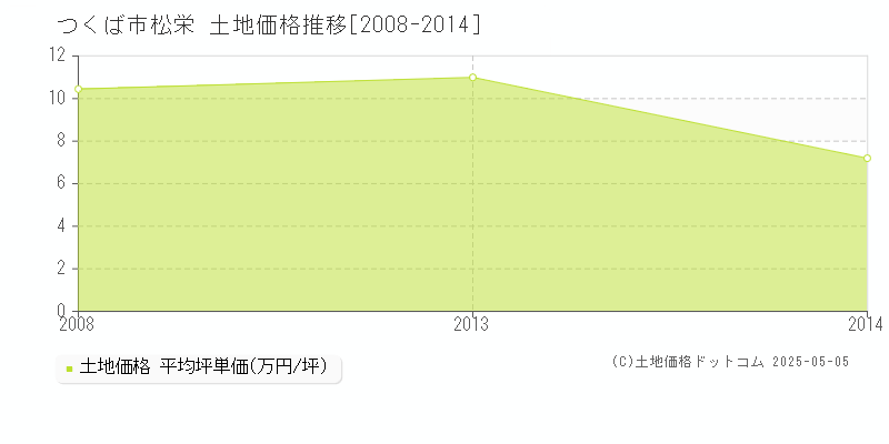 松栄(つくば市)の土地価格推移グラフ(坪単価)[2008-2014年]