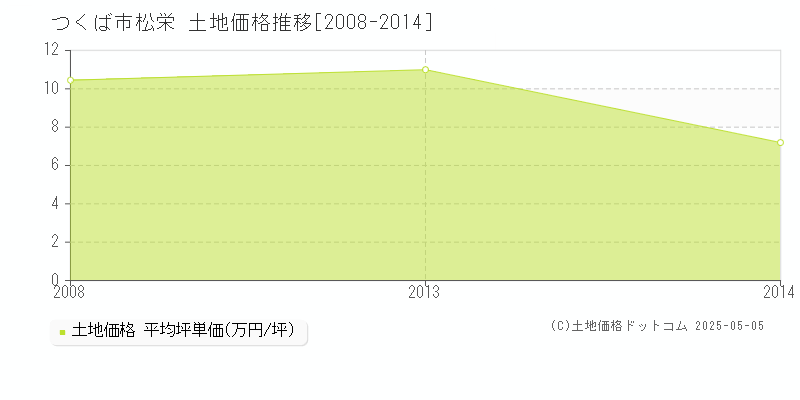 つくば市松栄の土地価格推移グラフ 