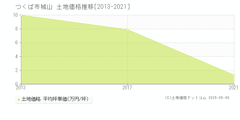 城山(つくば市)の土地価格推移グラフ(坪単価)[2013-2021年]