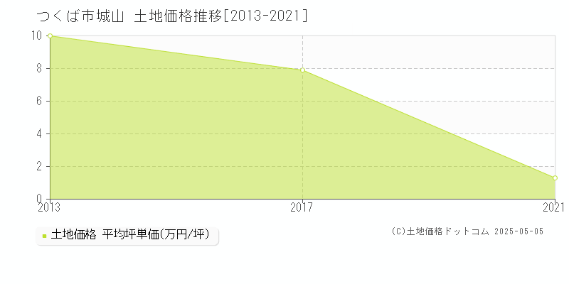 つくば市城山の土地価格推移グラフ 