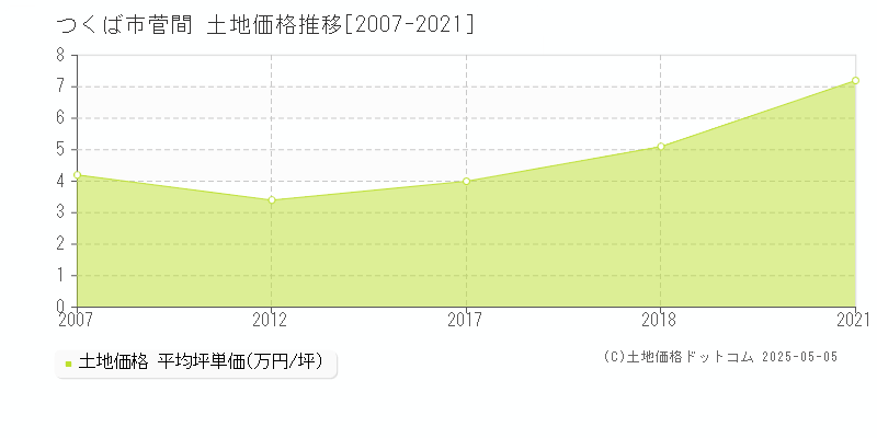 菅間(つくば市)の土地価格推移グラフ(坪単価)[2007-2021年]