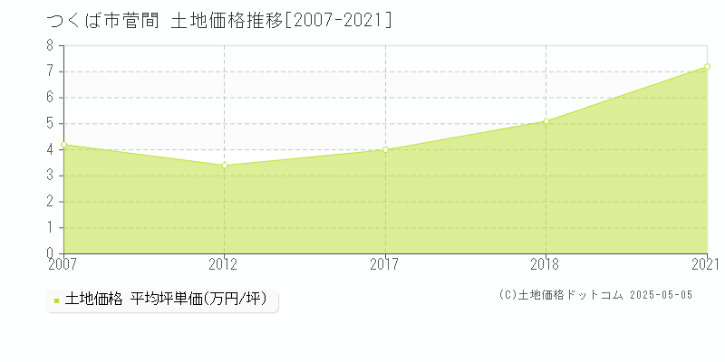 つくば市菅間の土地価格推移グラフ 