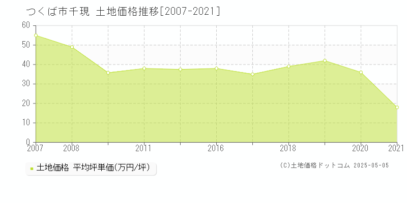 千現(つくば市)の土地価格推移グラフ(坪単価)[2007-2021年]