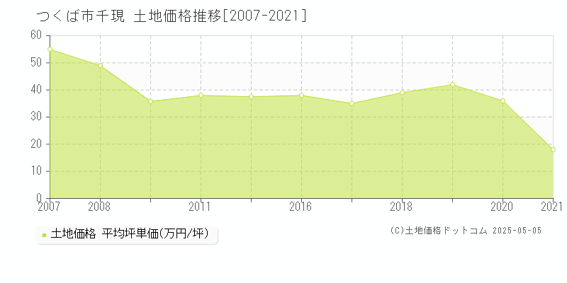 つくば市千現の土地価格推移グラフ 