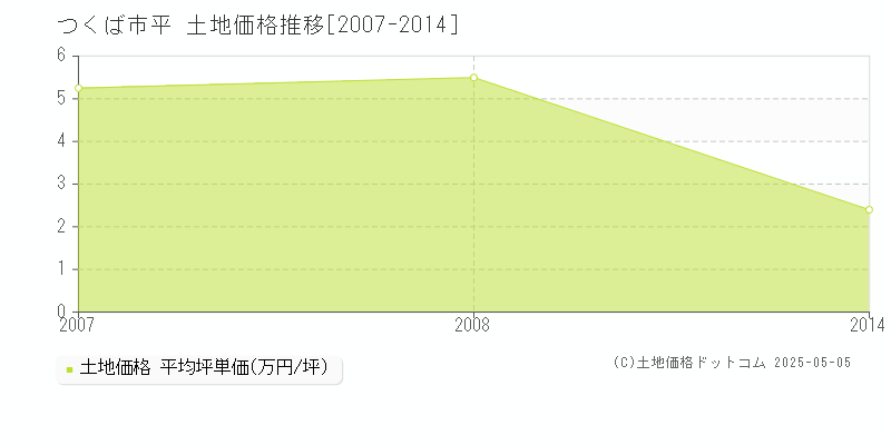 平(つくば市)の土地価格推移グラフ(坪単価)[2007-2014年]