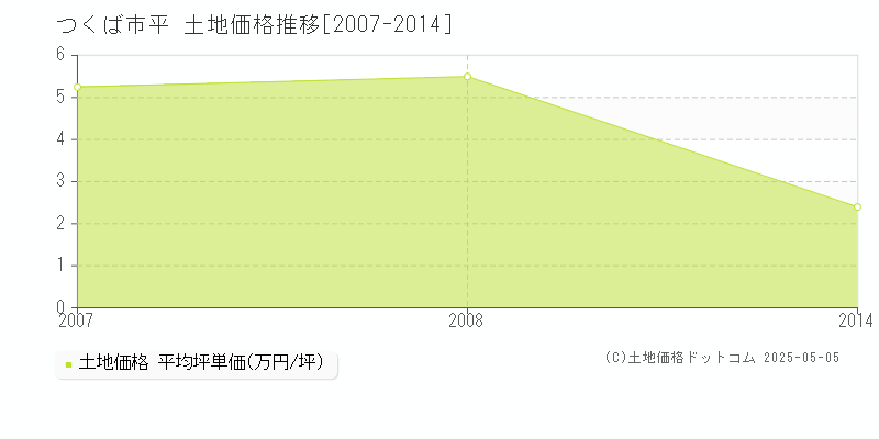 つくば市平の土地価格推移グラフ 