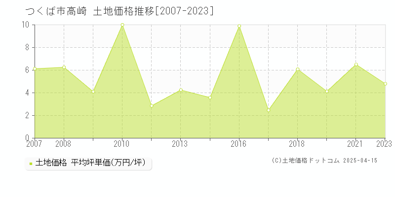 つくば市高崎の土地価格推移グラフ 