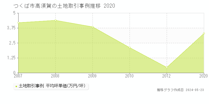 つくば市高須賀の土地価格推移グラフ 