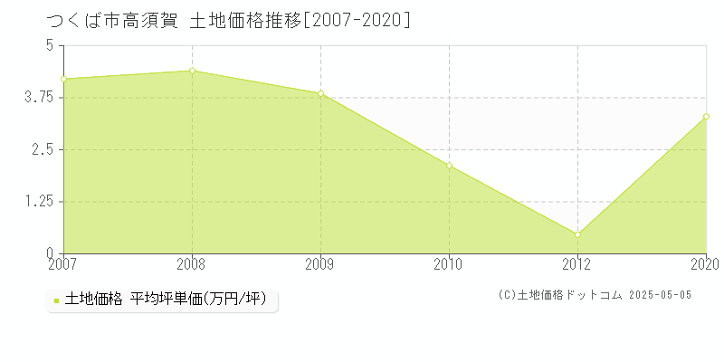 高須賀(つくば市)の土地価格推移グラフ(坪単価)[2007-2020年]