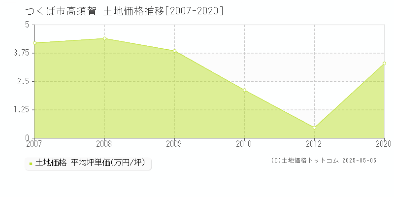 つくば市高須賀の土地価格推移グラフ 