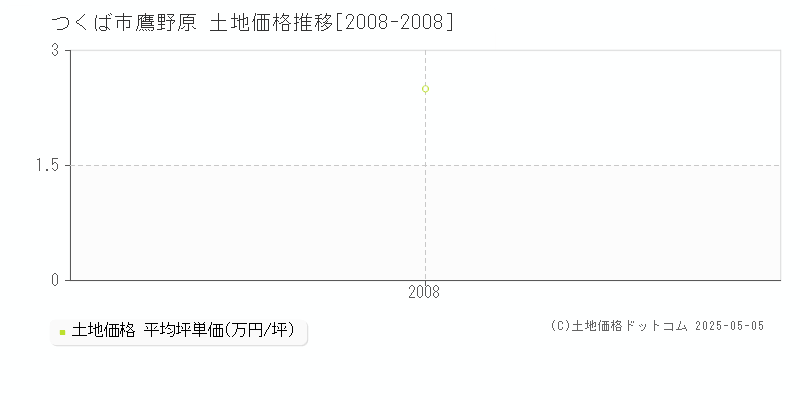鷹野原(つくば市)の土地価格推移グラフ(坪単価)[2008-2008年]