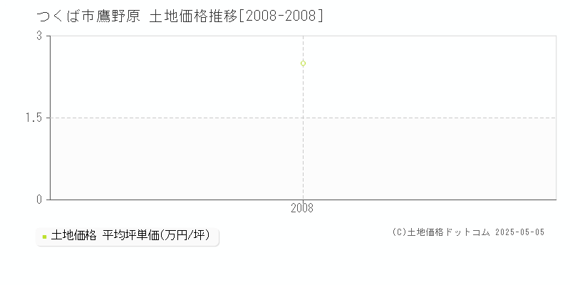 つくば市鷹野原の土地価格推移グラフ 