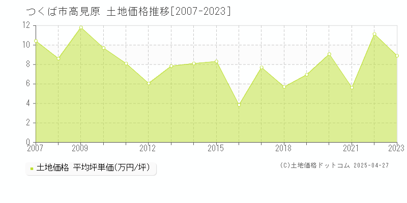 つくば市高見原の土地価格推移グラフ 