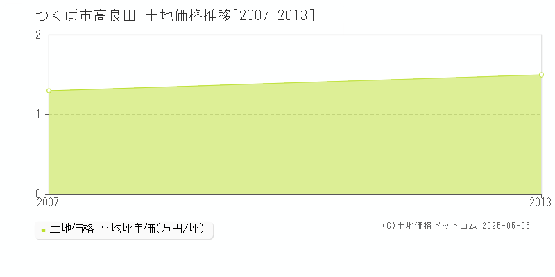 高良田(つくば市)の土地価格推移グラフ(坪単価)[2007-2013年]