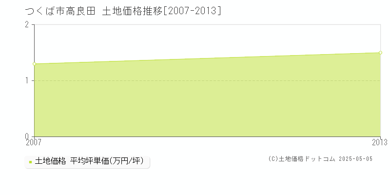 つくば市高良田の土地価格推移グラフ 