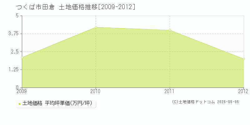 田倉(つくば市)の土地価格推移グラフ(坪単価)[2009-2012年]