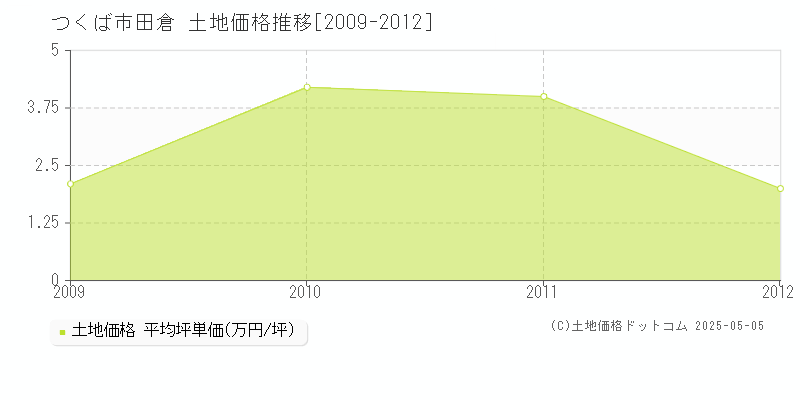 つくば市田倉の土地価格推移グラフ 