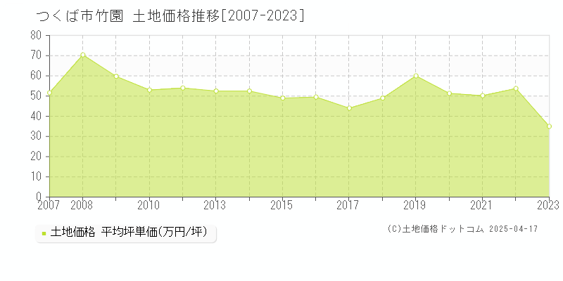 つくば市竹園の土地価格推移グラフ 