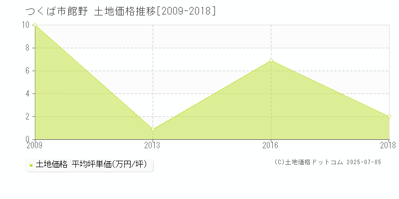 館野(つくば市)の土地価格推移グラフ(坪単価)[2009-2018年]