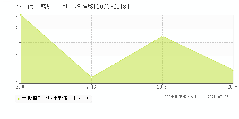 つくば市館野の土地価格推移グラフ 